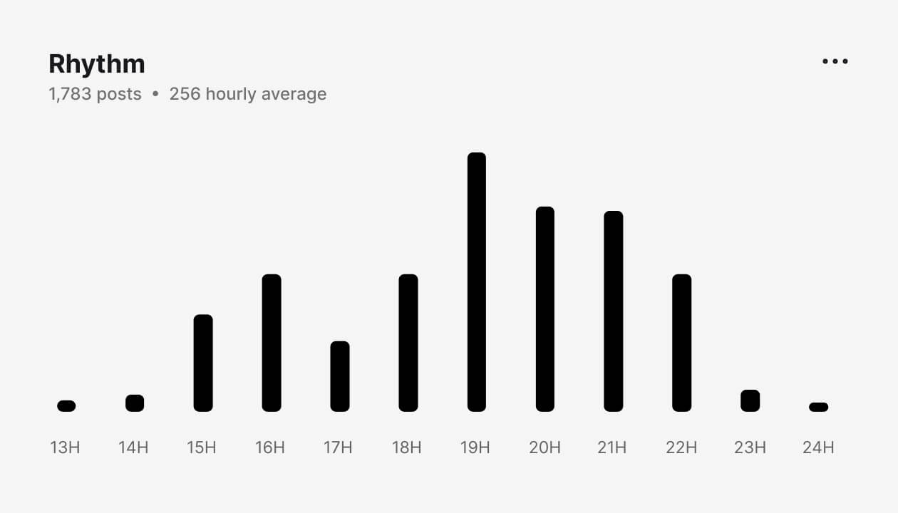 Bar chart showing UGC post activity for 'Rhythm' event, with 1,783 total posts and a 256 hourly average. Peaks at 19H, 20H, and 21H, illustrating high engagement during prime event hours.